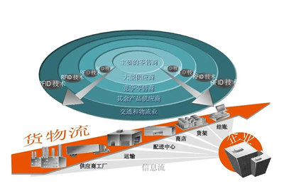 RFID technology enables to shape the omni channel retail supply chain