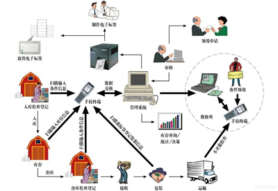 The cleaning management solution has been expanded to use RFID for asset tracking